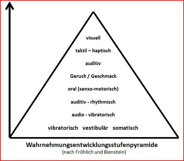 Wahrnehmungsstufenpyramide2